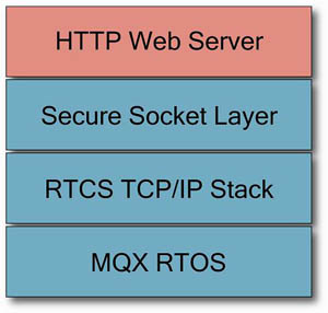 Embedded HTTP Web server