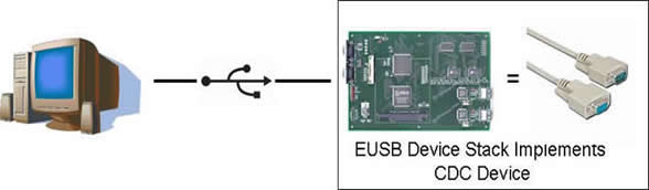 USB CDC Device