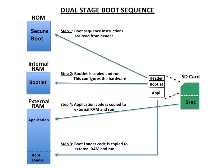 Dual Stage Boot