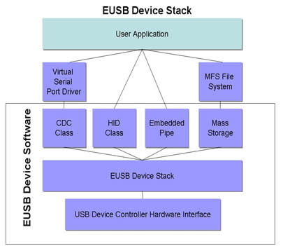 Embedded USB Device diagram
