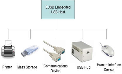 Embedded USB Host diagram