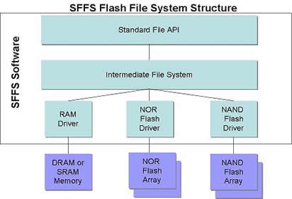 SFFS Flash File System