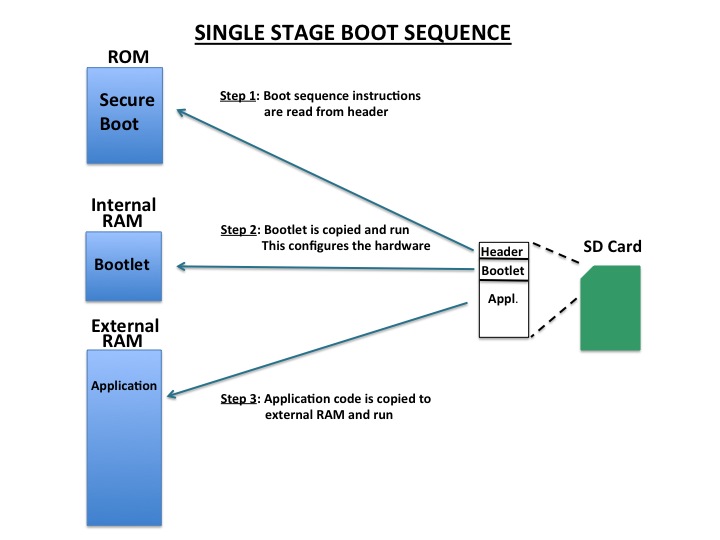 Single Stage Boot