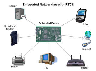 Embedded Networking