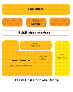 USB Host Stack