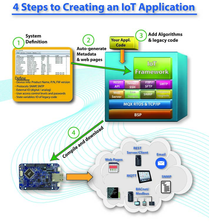 IoT Reference Platform