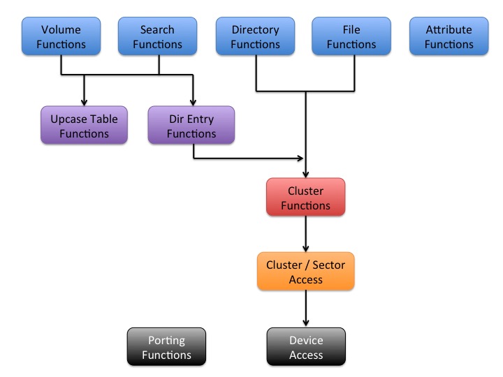 exFAT Architecture Diagram